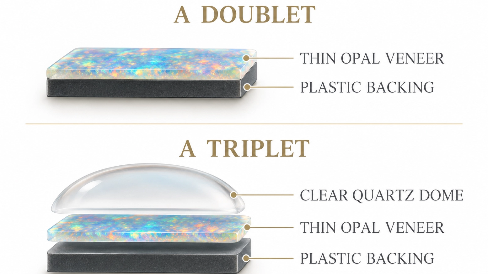 Diagram showing the construction of opal doublets and opal triplets with layered backing and protective materials